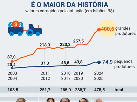 Governo lança Plano Safra com valor recorde de R$ 475 bi nesta 4ª feira