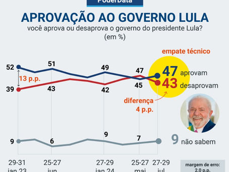 47% aprovam e 43% desaprovam governo Lula, diz PoderData.