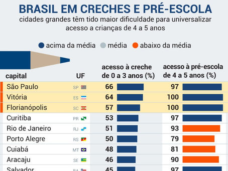 Capitais vão pior em creche que a média do Brasil.