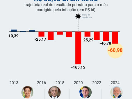 Lula defende superavit, mas rombo de maio cresceu 30,4% em 1 ano.