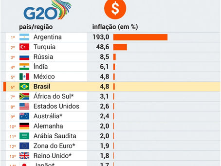 Brasil tem a 6ª maior inflação e o 4º maior juros nominais do G20.