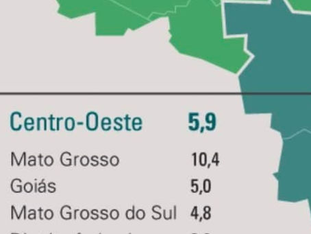 MT tem 2º maior crescimento no PIB no país; indústrias, serviços e comércio se destacam