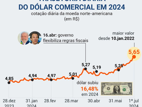 Dólar atinge R$ 5,65 e euro fecha acima de R$ 6 nesta 2ª