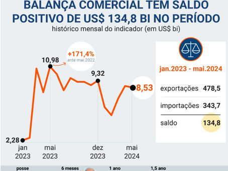 Balança Comercial e Reservas Cambiais Positivas: Ações do Governo Lula Fortalecem a Economia