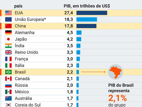 Brasil é só 2% do PIB do G20; EUA e China têm 45%