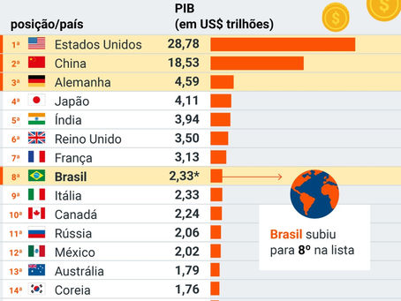 Brasil supera a Itália e se torna a 8ª maior economia do mundo.
