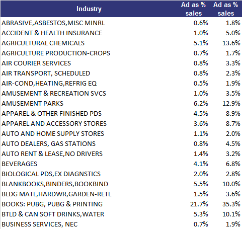 Advertising expenditure