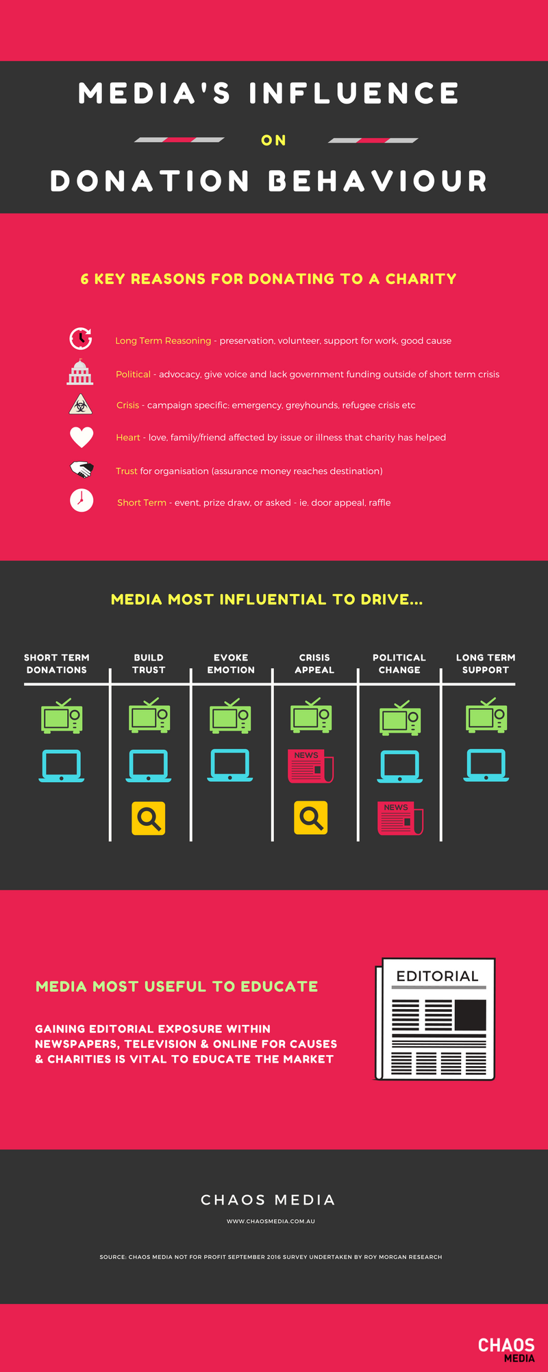 Media most influential for donations