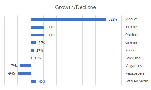 Australian advertising growth forecast 2009 to 2018