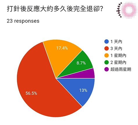 多久反應退.jpg