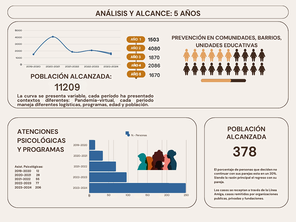 Gráfico de impacto: Total de personas atendidas por Alas de Libertad, incluyendo casos de atención psicológica especializada.