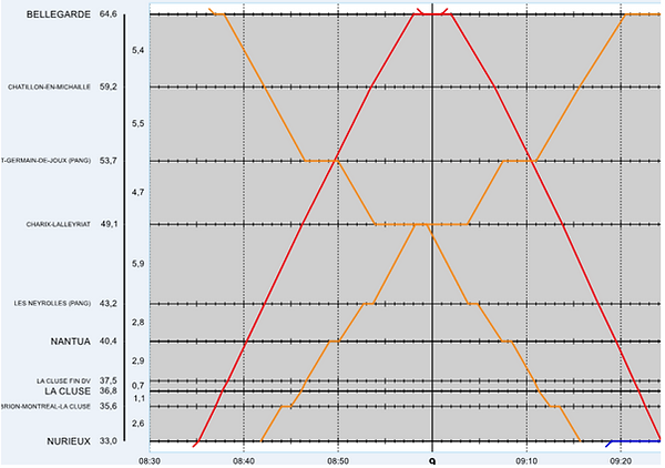 Sillon possible du Léman-Express (en orange) et des TGV (en rouge) entre Valserhône et Nurieux-Volognat