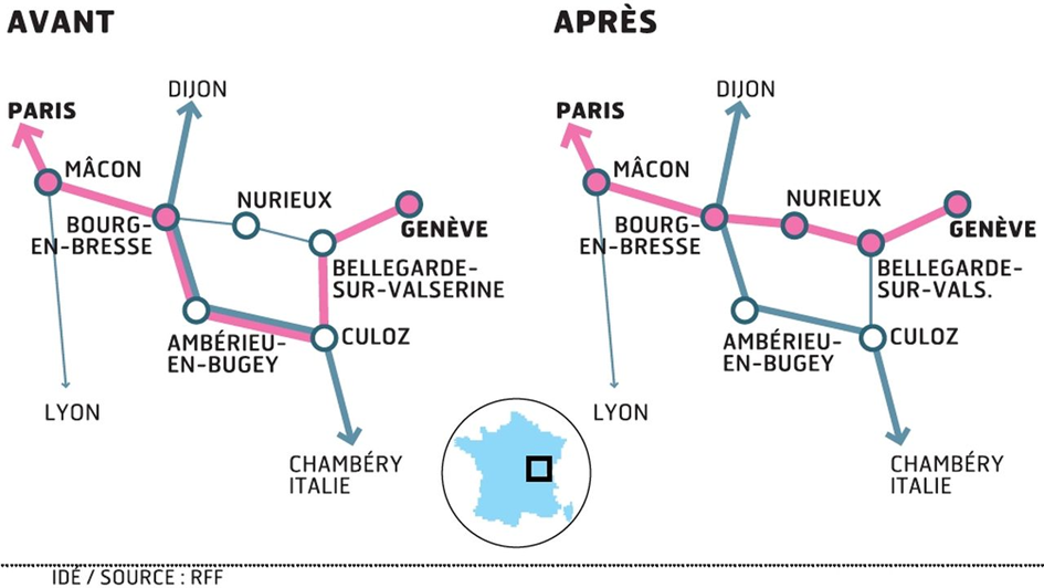 Schéma indiquant l'ancien tracé via Ambérieu-en-Bugey et Culoz nécessitant 03h30 de trajet, puis le nouveau via Nurieux-Volognat permettant de relier Paris à Genève en 03h00. Schéma Réseau Ferré de France (RFF).