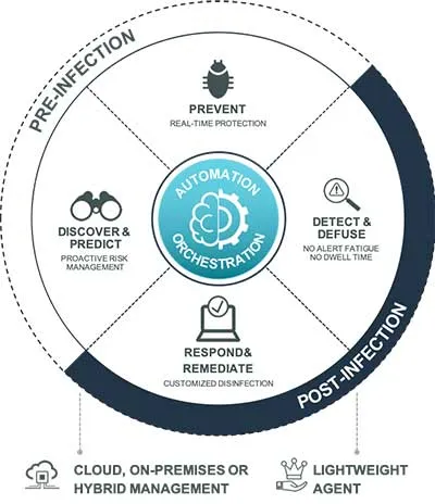 fortiedr wheel description of end point detection and response software
