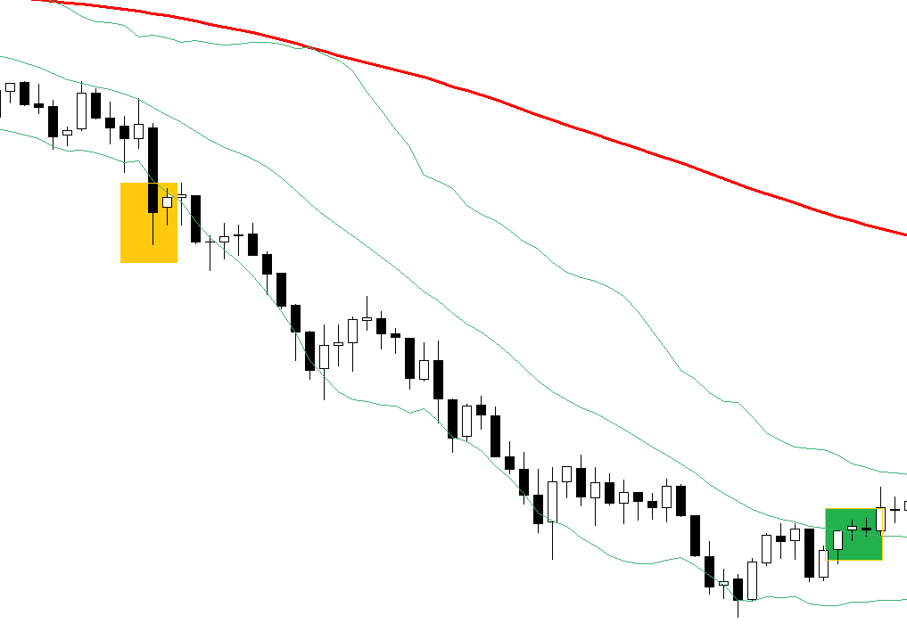 Aggressive 5 Min Bollinger Bands Scalping Forex Strategy - 