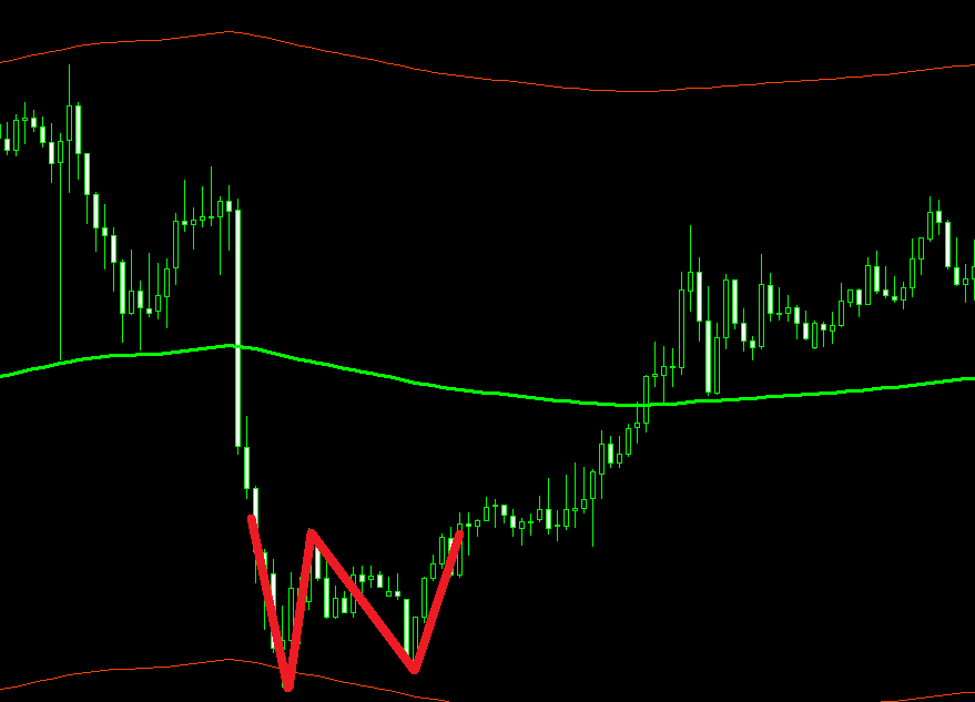 forex w formation