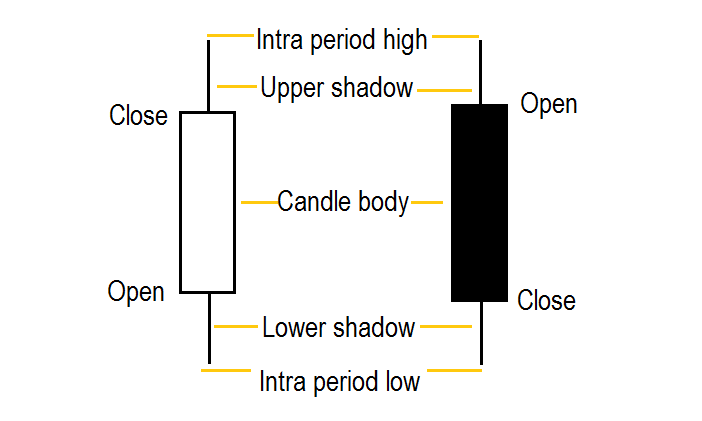 forex candle formations