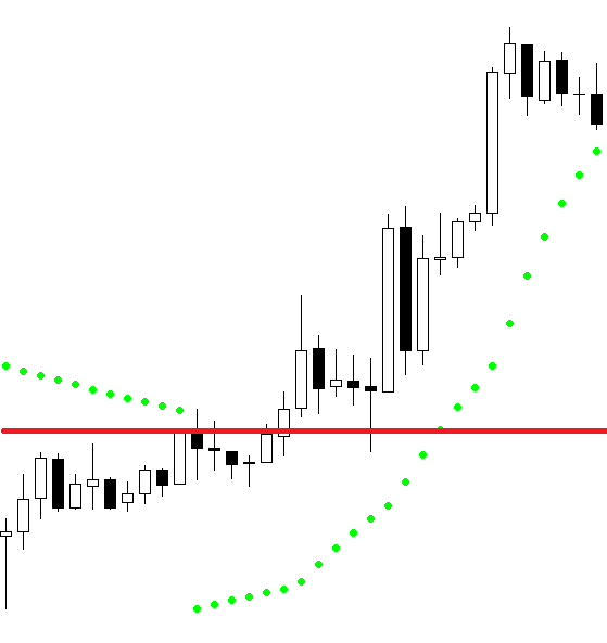 Parabolic SAR Forex indicator