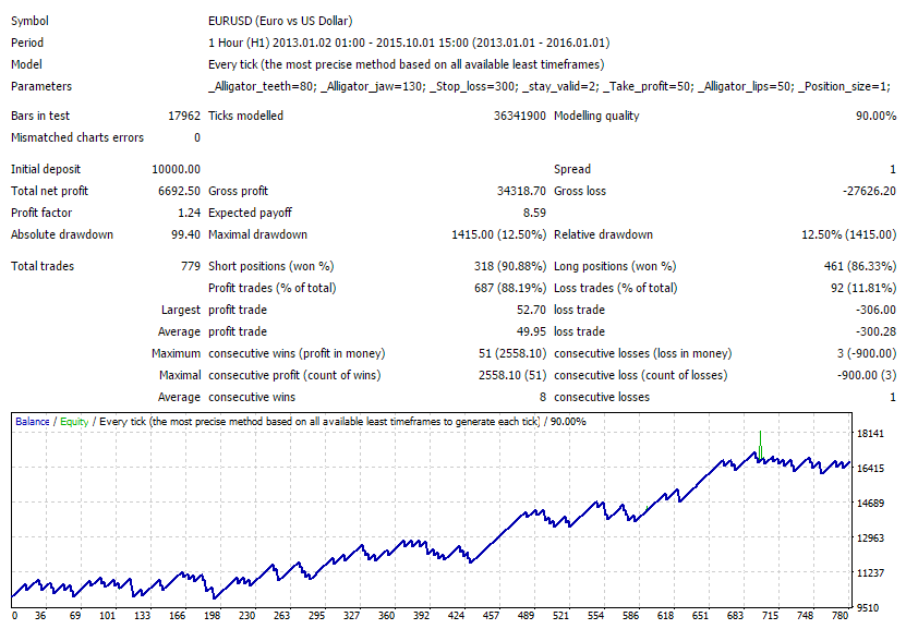 Alligator HL Scalping expert advisor