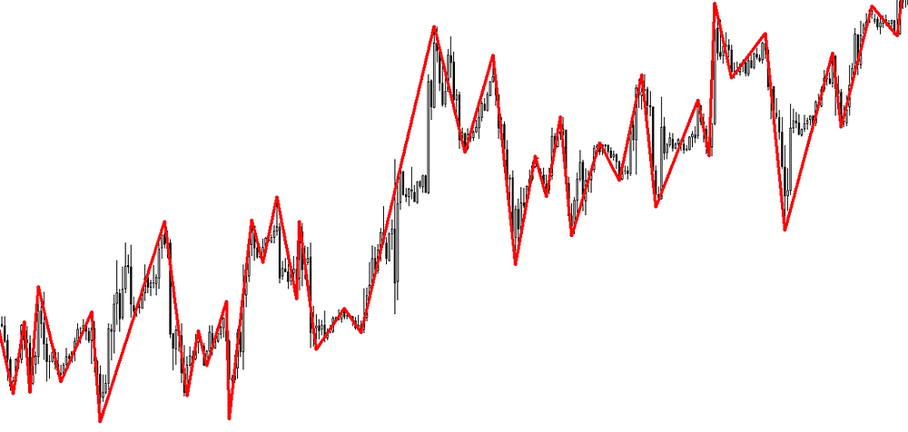 ZigZag forex indicator