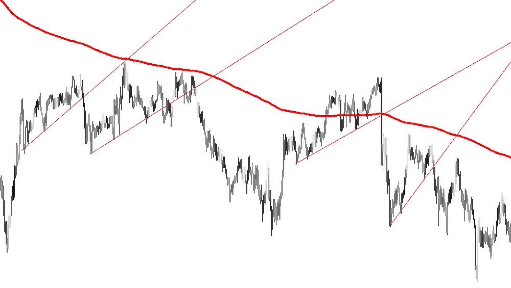 Single trendline breakout FOREX strategy