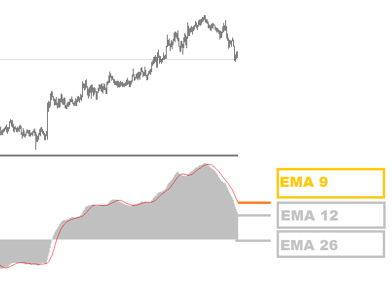 MACD (Moving average convergence divergence) forex indicator