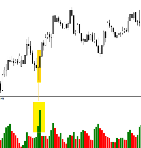Price testing in forex