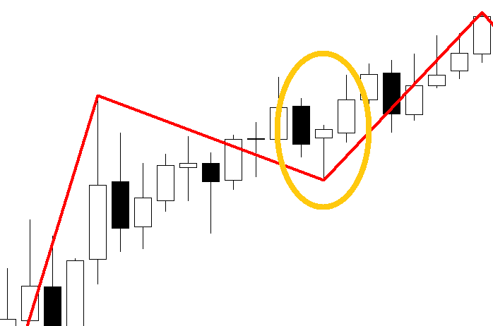 How to Find tops and bottoms in forex