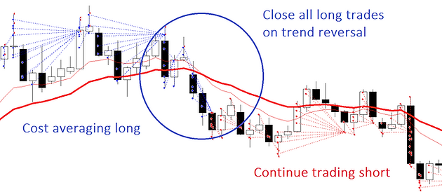 Averaging forex strategy
