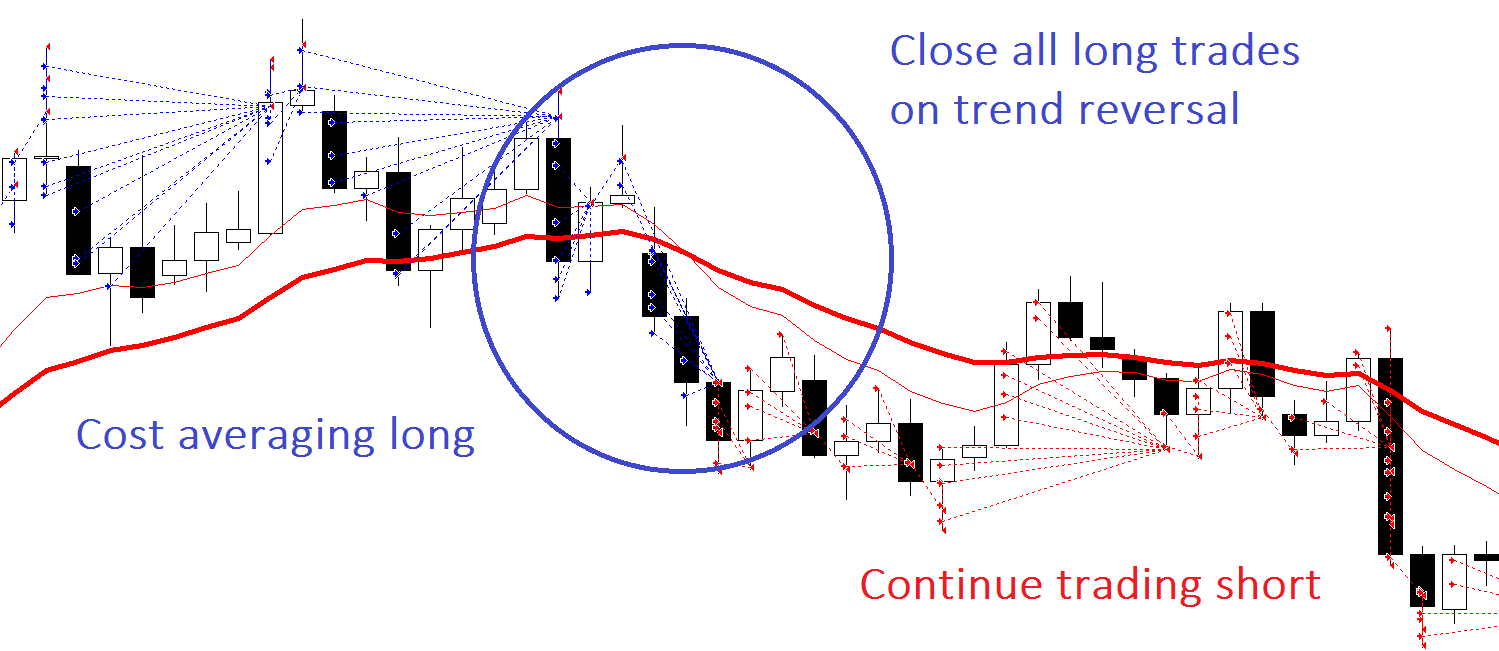 Dollar cost averaging forex