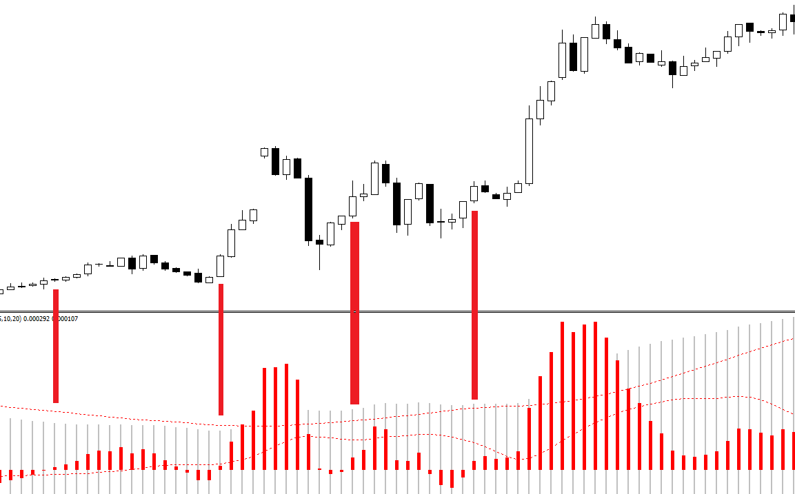 Aggressive Scalping With Double Macd Forex Strategy - 