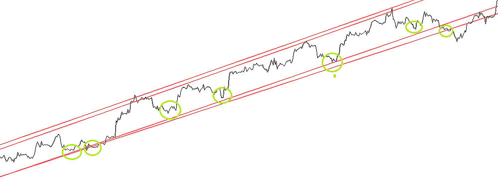 Top 10. PRO tips for using trendlines in FOREX