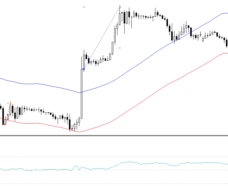 Double confirmed breakout - forex strategy