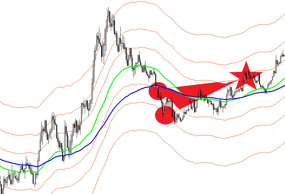 Averaging scalping – aggressive FOREX strategy