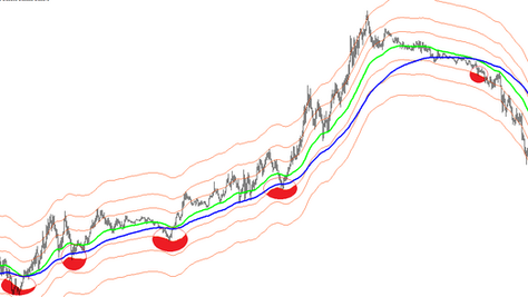 Averaging scalping – aggressive FOREX strategy