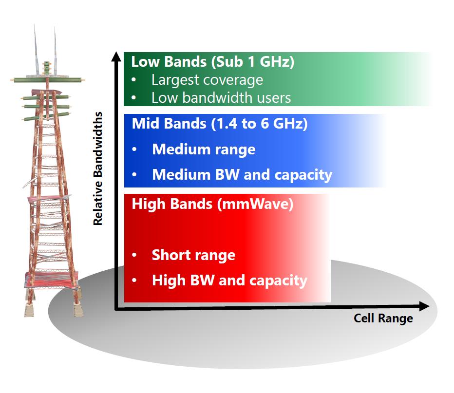 Antenna choice in 5G strategy