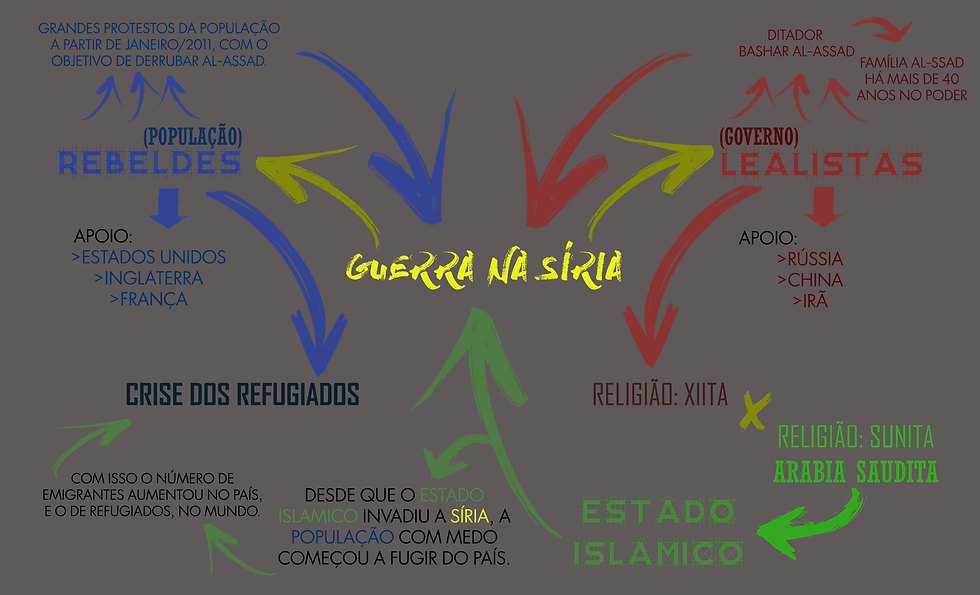 Guerra na Síria