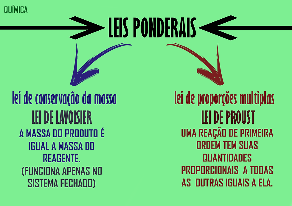 Leis Ponderais