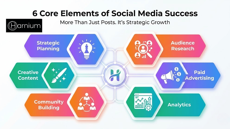 Six interconnected hexagons showing core social media services including strategic planning, audience research, creative content, paid advertising, community building, and analytics | Harnium | Best Social Media Marketing Agency