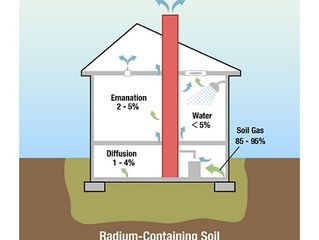 Radon, Myth or Reality