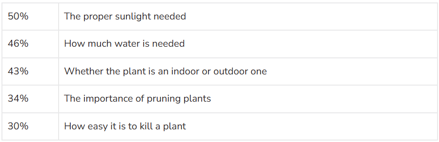 Figure 2: Challenges on taking care of houseplants