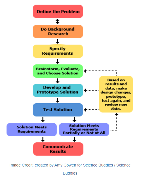Figure 7: Systematic Design Process Flow Chart