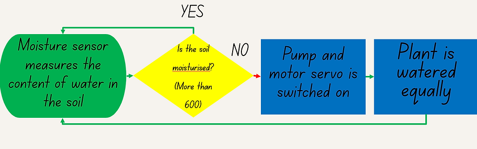 Figure 21: Flow chart of Arduino Components