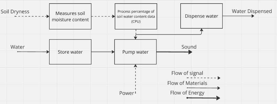 Figure 8: Detailed Function Analysis of our Product