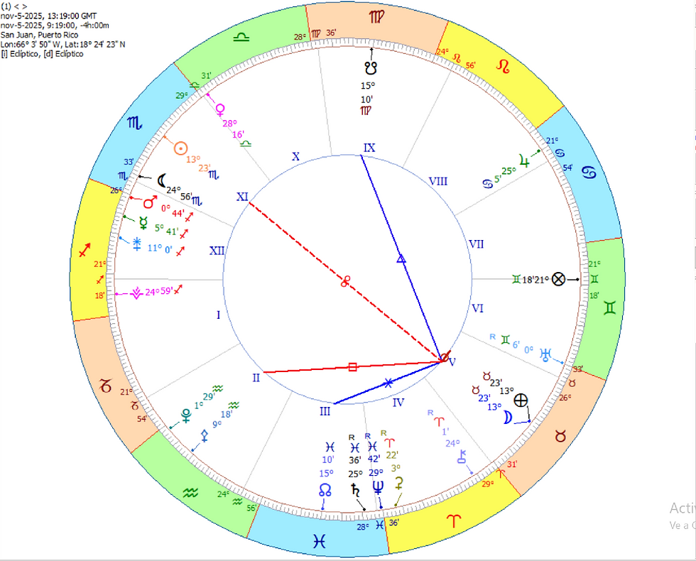 Carta Astral Eclíptica de la Luna Llena en Tauro del 5 de noviembre de 2025 a las 9:19 am de San Juan, Puerto Rico