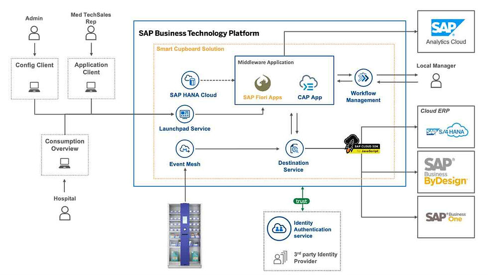 Image of SAP BTP Architecture