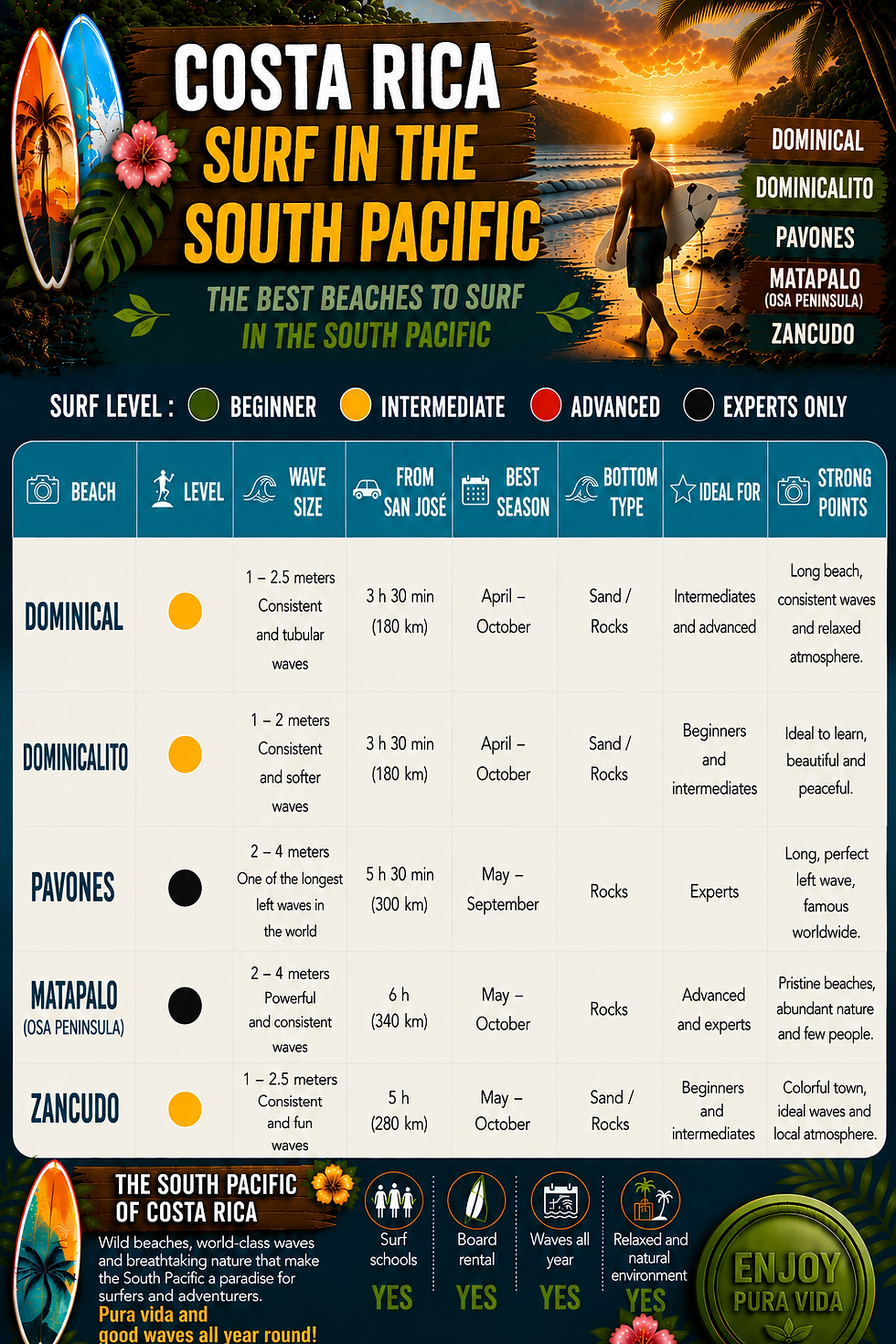 surf pac sur
