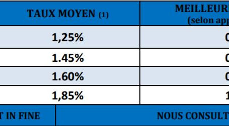 Taux de Janvier 2021 hors assurance .