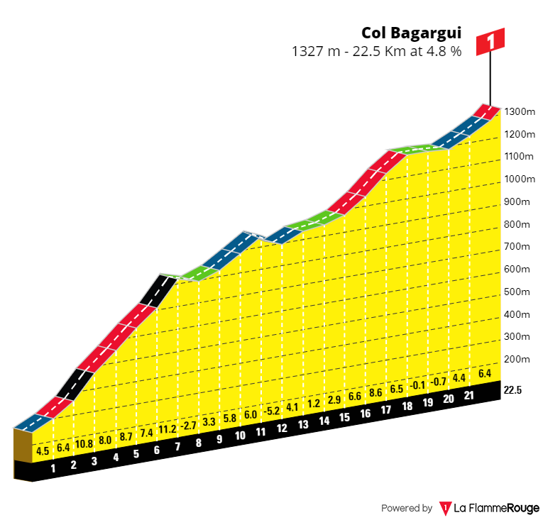 Col de Bagargui - Alcay