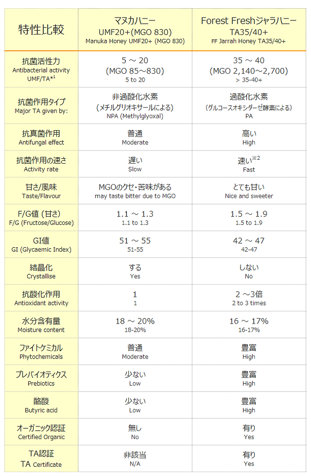 Ta Total Activity とは ジャラハニーとマヌカハニーの比較 Ta Total Activity とは ジャラハニーとマヌカハニーの比較